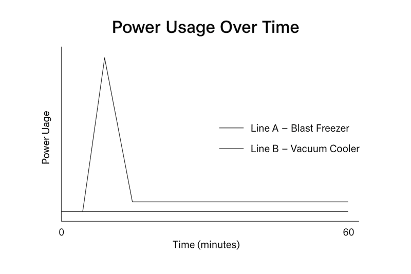 A comparative line graph showing 'Power Usage over Time'. Line A (Blast Freezer) is a low flat line for 60 mins. Line B (Vacuum Cooler) is a higher spike but only for 10 mins.