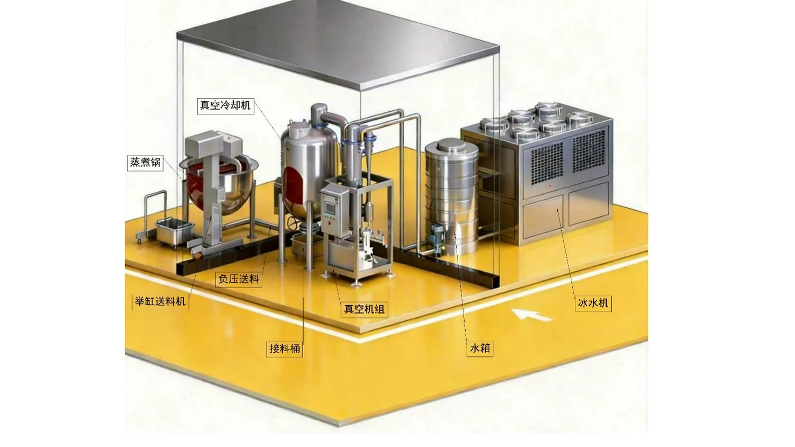 Allcold continuous soup and sauce vacuum cooling system layout with cooking vessel, feed pump, cooling vessel, vacuum unit, water tank, and chiller