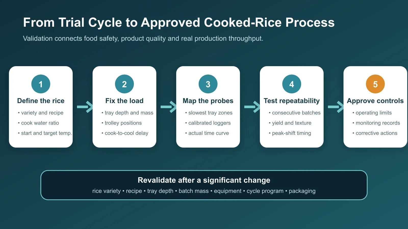Five-step cooked rice vacuum cooling validation workflow from defining the rice to approving operating limits and corrective actions