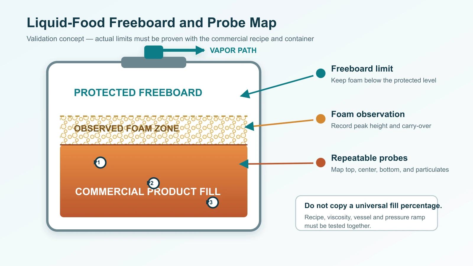 Cross-section of a liquid-food container showing product fill level, foam expansion zone, freeboard, vapor opening, and temperature probe positions for vacuum cooling validation