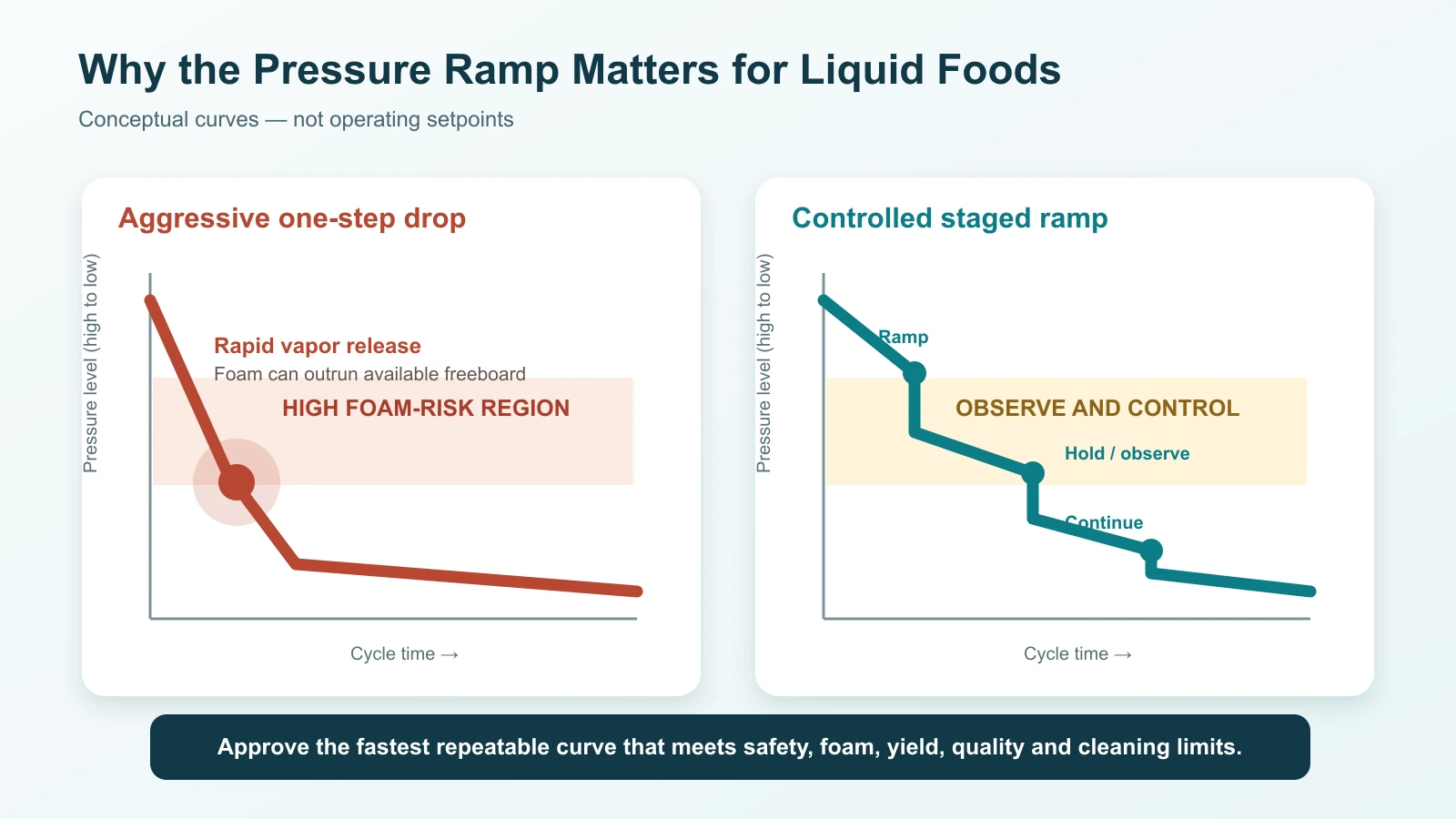 Conceptual comparison between an aggressive one-step pressure drop with high foam risk and a controlled staged vacuum ramp for soups and sauces