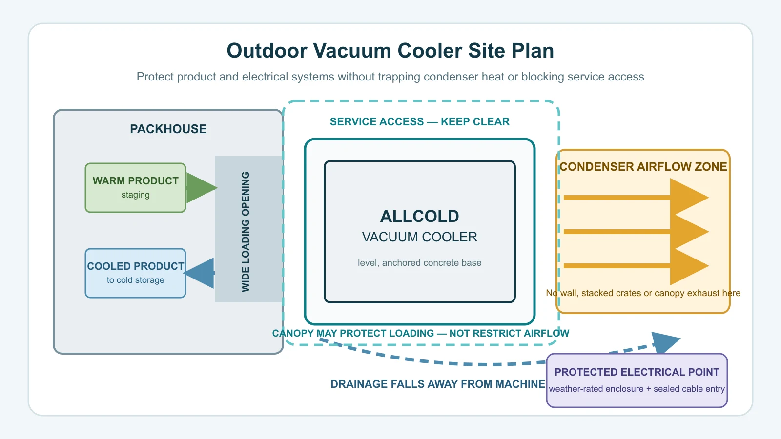 Top-down outdoor vacuum cooler site plan showing covered loading, condenser airflow, service access, drainage, and protected electrical connection