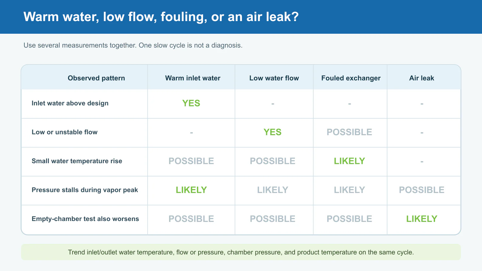 Diagnostic matrix comparing warm cooling water, low water flow, fouling, and vacuum-chamber air leaks
