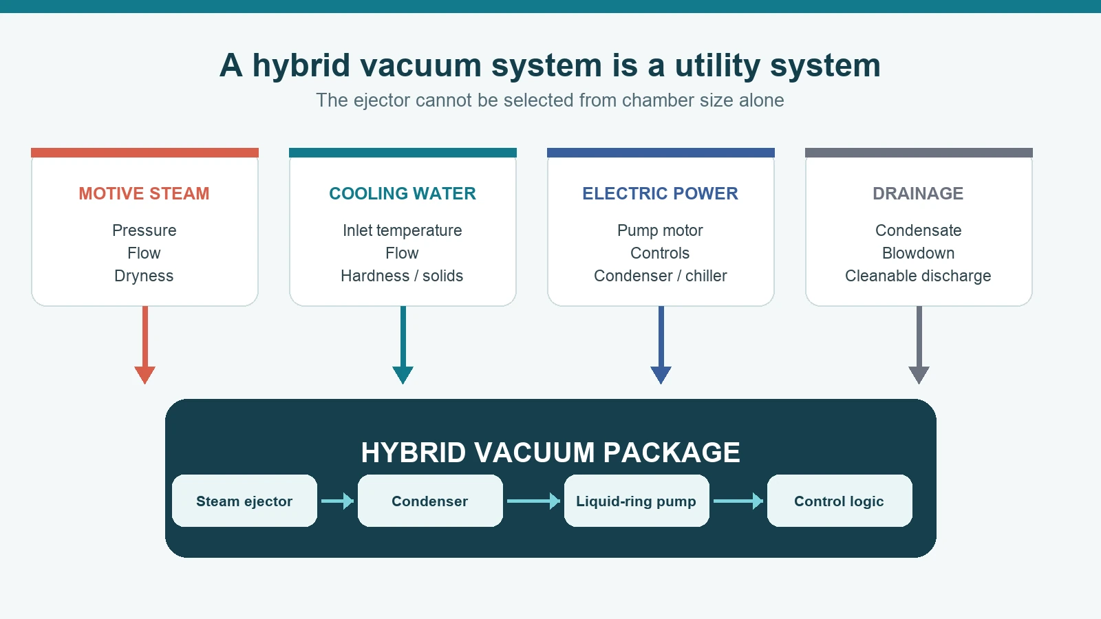 Diagram showing motive steam, cooling water, electrical power, and drainage feeding a hybrid steam-ejector vacuum system