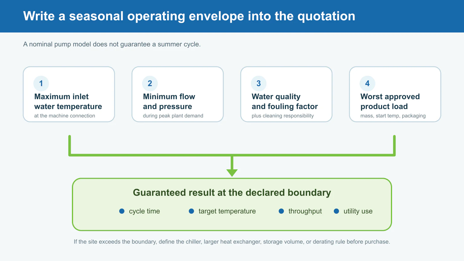 Diagram of the seasonal water and product conditions that should be written into a vacuum-cooler performance guarantee