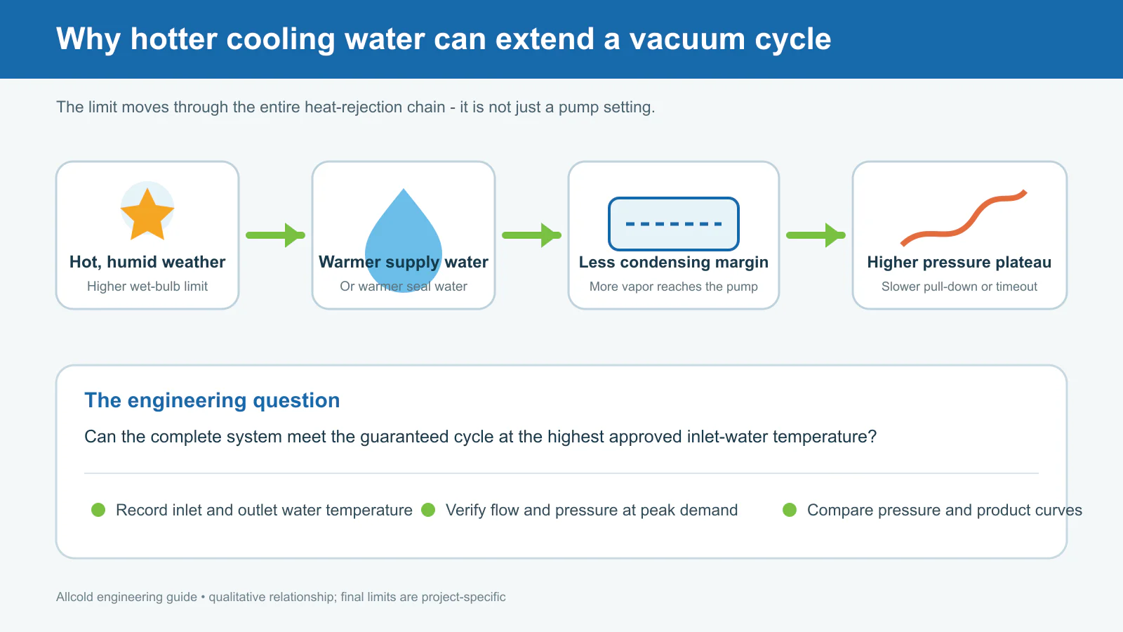 Diagram showing how hot humid weather can raise cooling-water temperature and extend a vacuum-cooling cycle