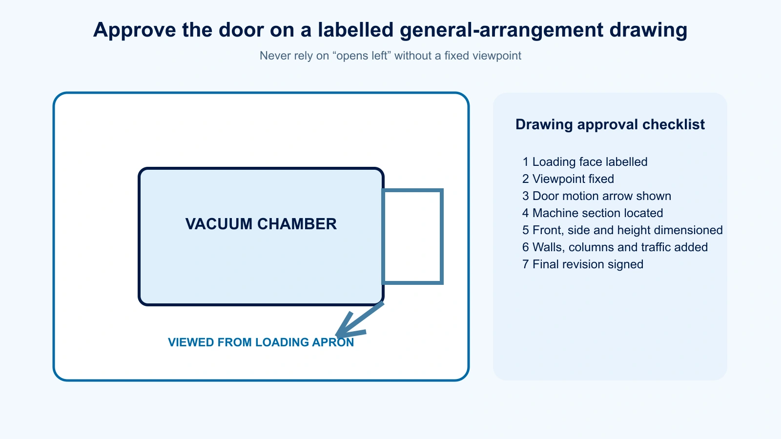 Vacuum cooler door approval checklist showing loading side, fixed viewpoint, movement arrow and clearance dimensions