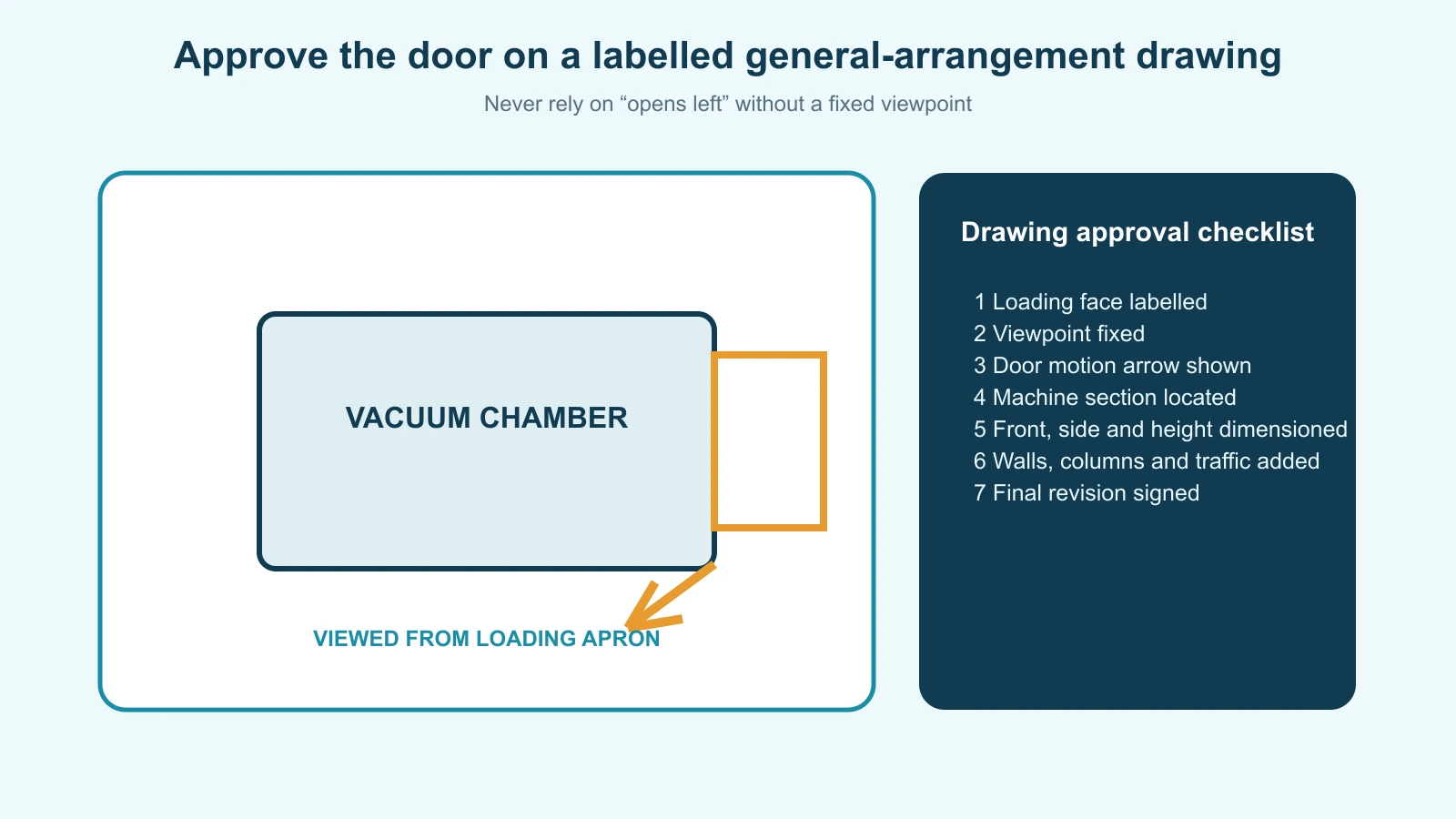 Vacuum cooler door approval checklist showing loading side, fixed viewpoint, movement arrow and clearance dimensions