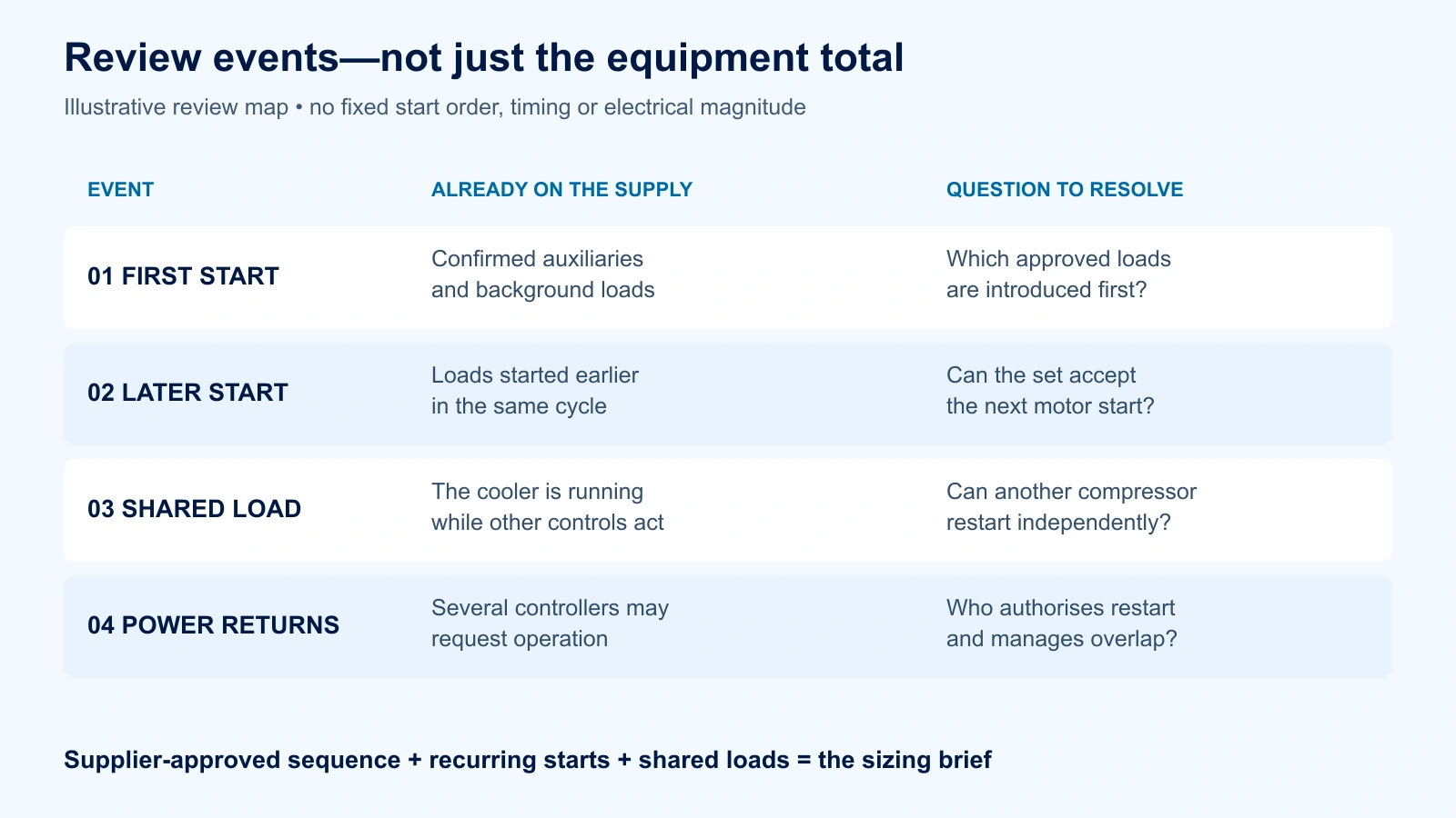 Four generator load events to review: first start, later motor start, shared-load restart and return from an outage