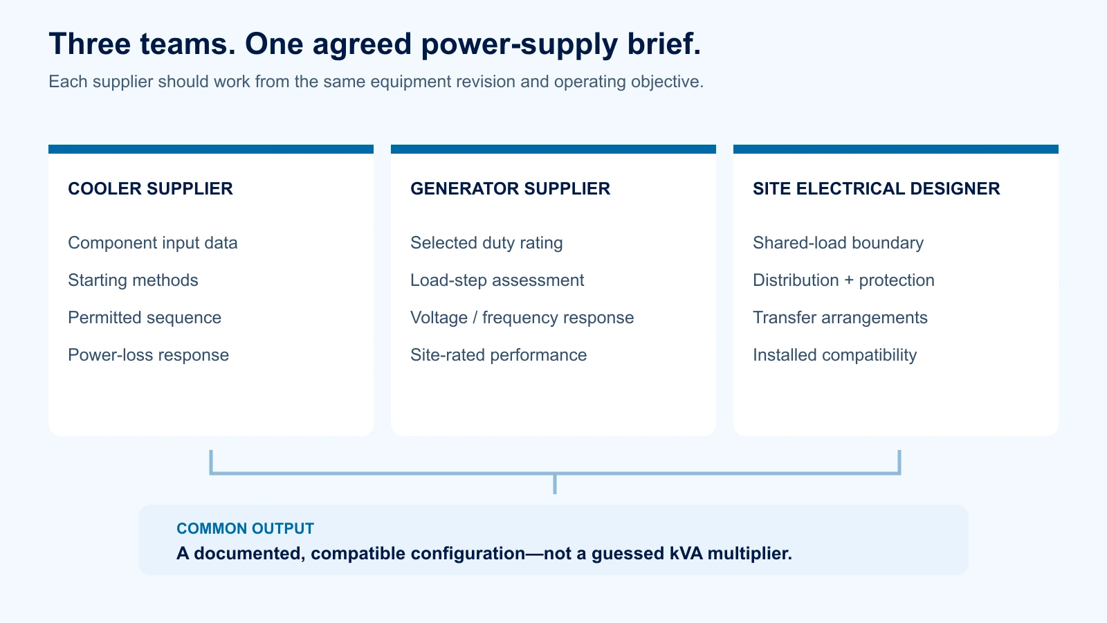 Three-party responsibility map linking vacuum cooler data, generator performance review and site electrical design