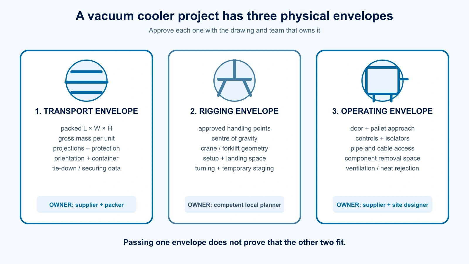 Diagram comparing transport, rigging and operating service envelopes for a vacuum cooler project