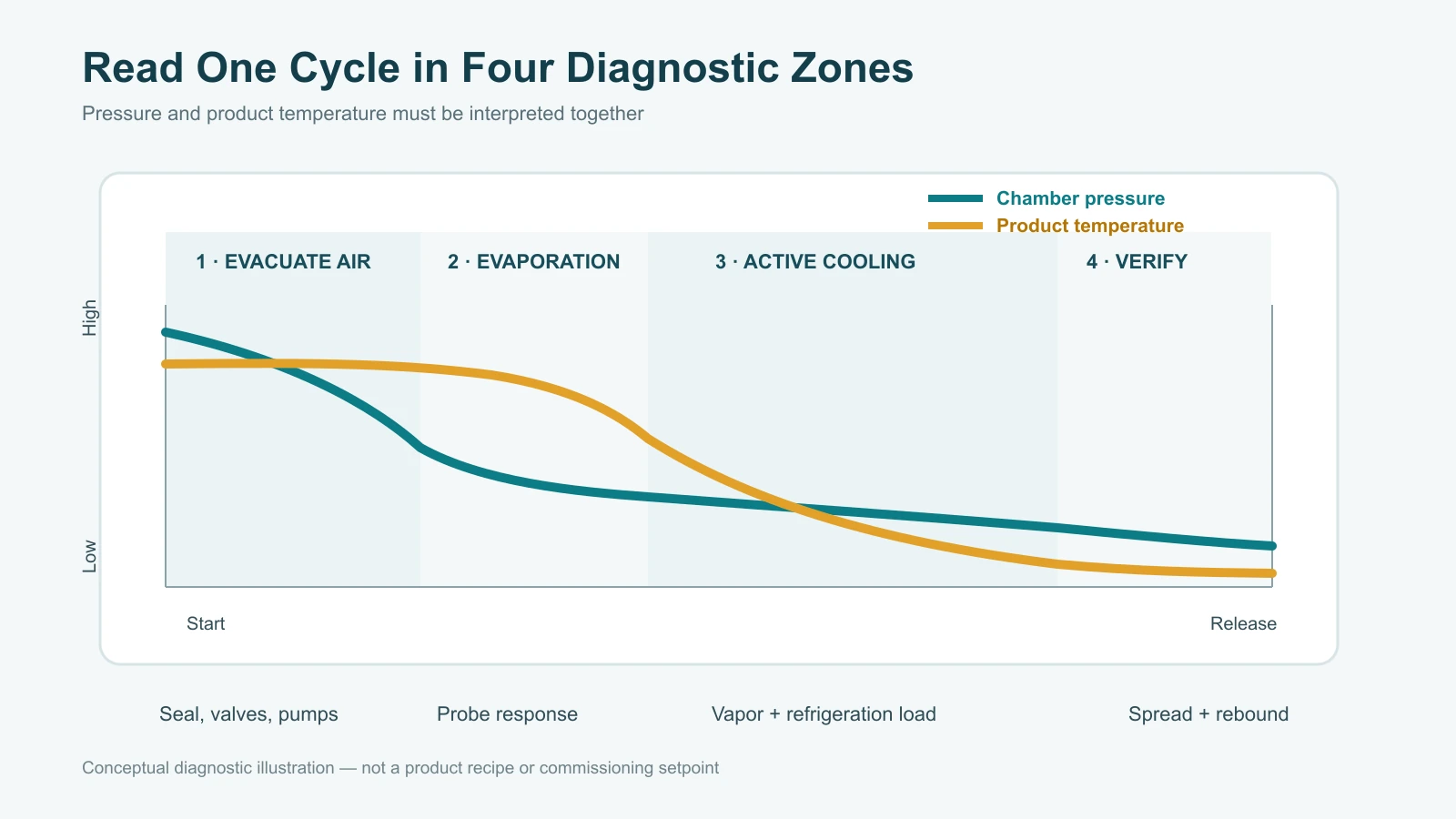 Vacuum cooling pressure and product temperature curve divided into evacuation, evaporation onset, active cooling, and release verification zones