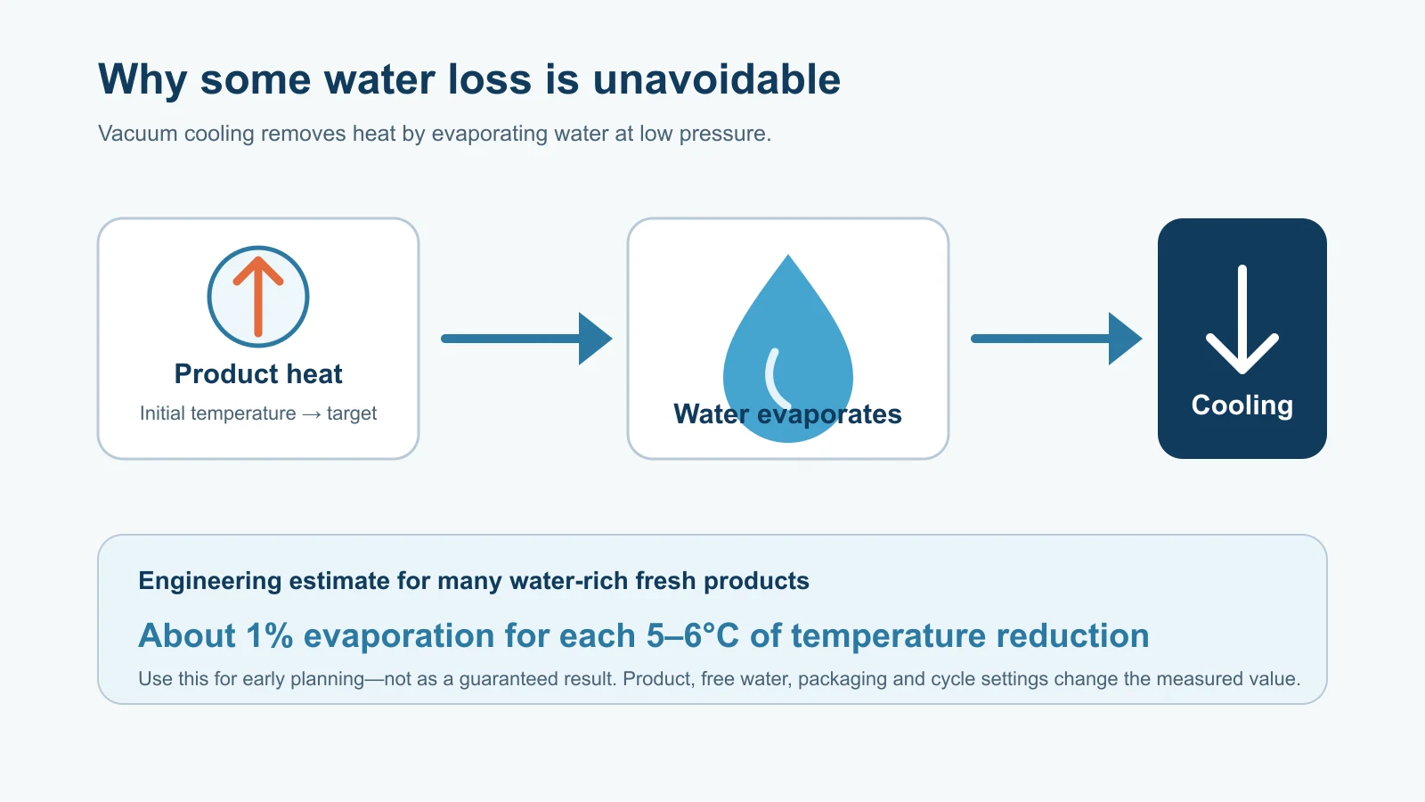 Diagram showing product heat driving water evaporation and vacuum cooling