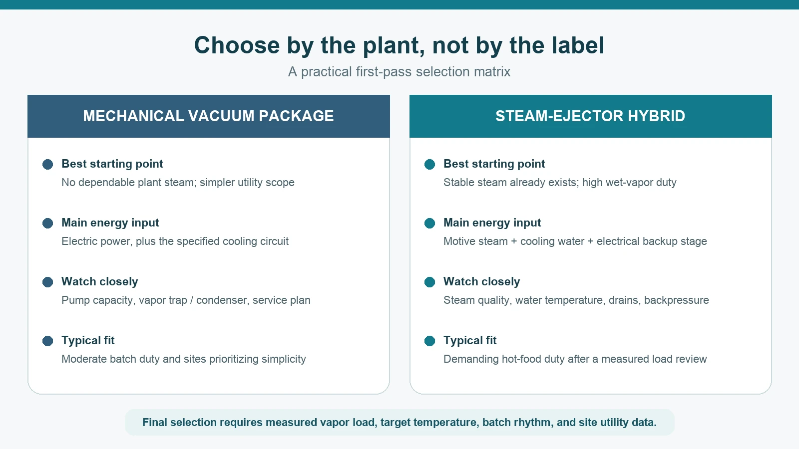 Decision matrix comparing mechanical vacuum packages with steam-ejector hybrid systems for food cooling