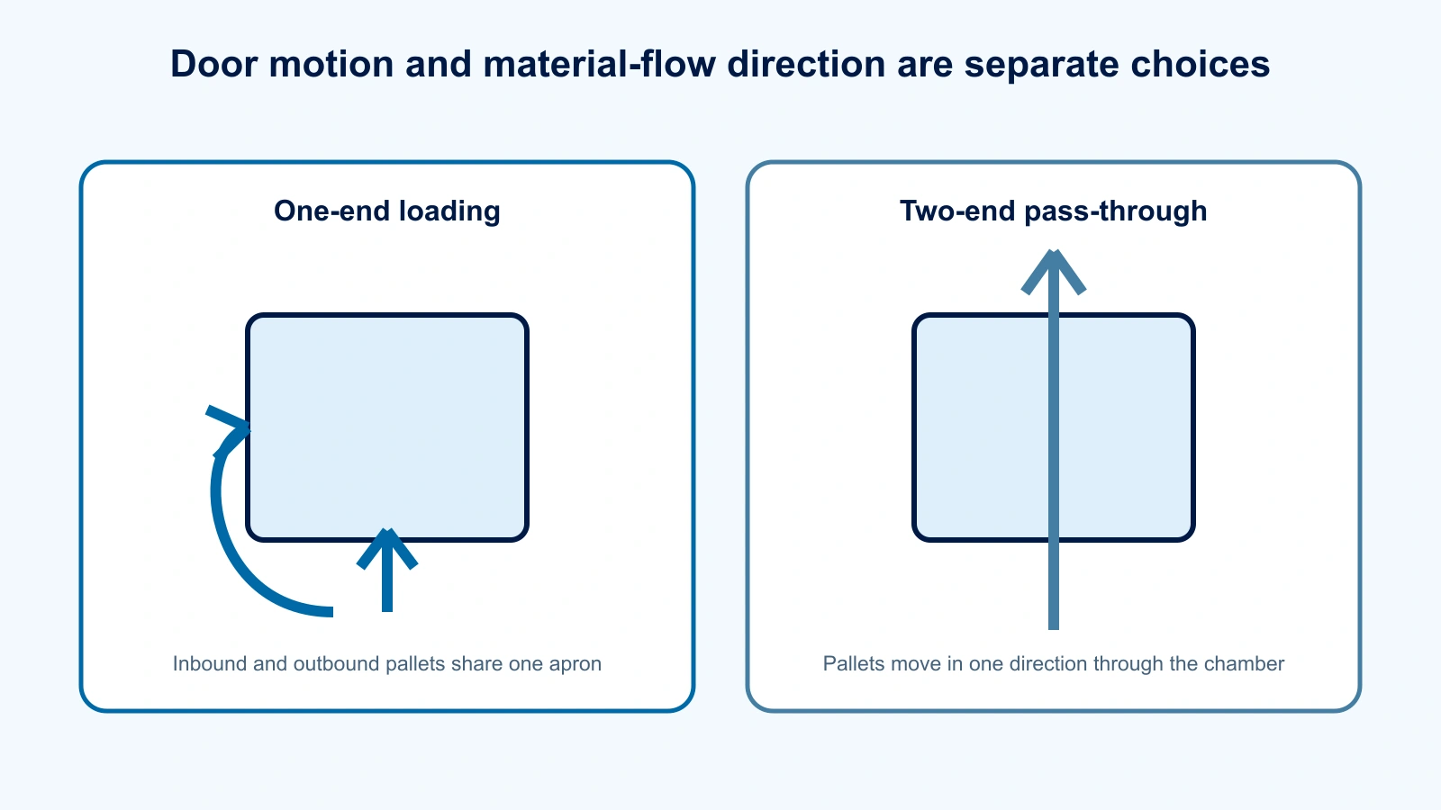 Top-view comparison of same-side loading and pass-through flow for a vegetable vacuum cooler