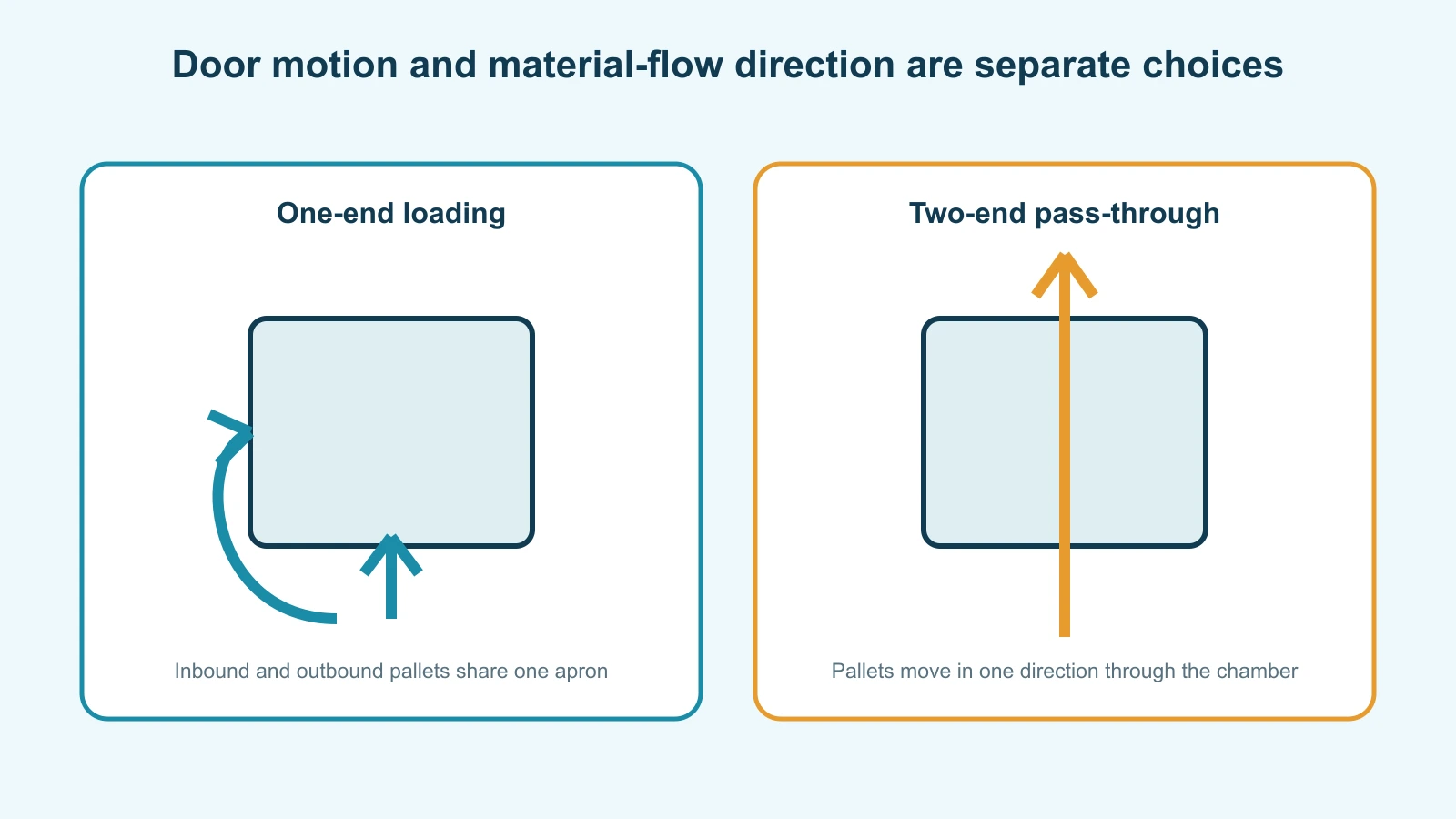 Top-view comparison of same-side loading and pass-through flow for a vegetable vacuum cooler