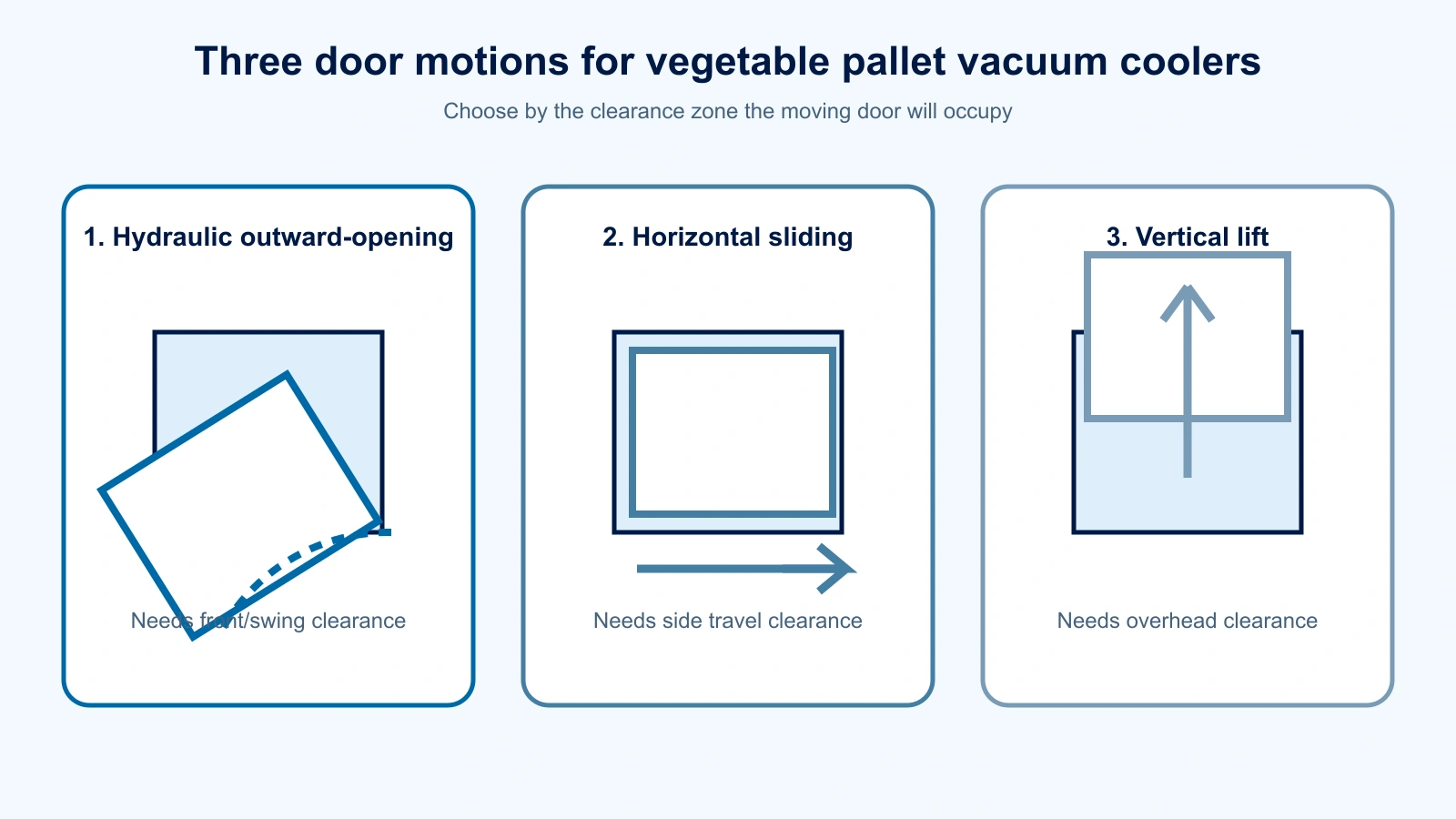 Diagram comparing hydraulic outward-opening, horizontal sliding and vertical-lift doors on vegetable vacuum coolers