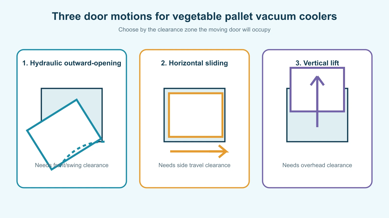 Diagram comparing hydraulic outward-opening, horizontal sliding and vertical-lift doors on vegetable vacuum coolers