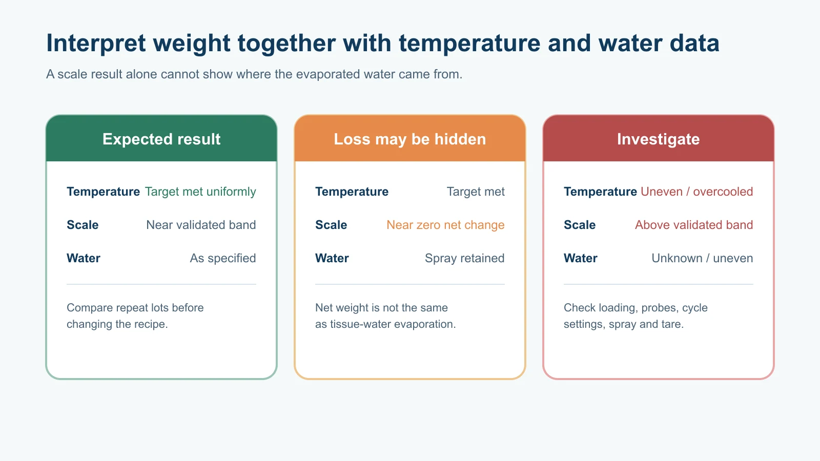 Diagnostic matrix comparing expected, spray-hidden and excessive vacuum cooling weight loss