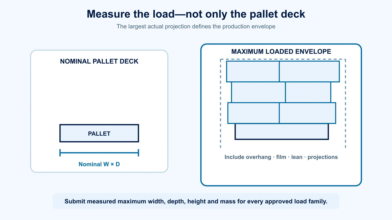Diagram distinguishing the pallet deck, actual loaded pallet envelope and handling projections