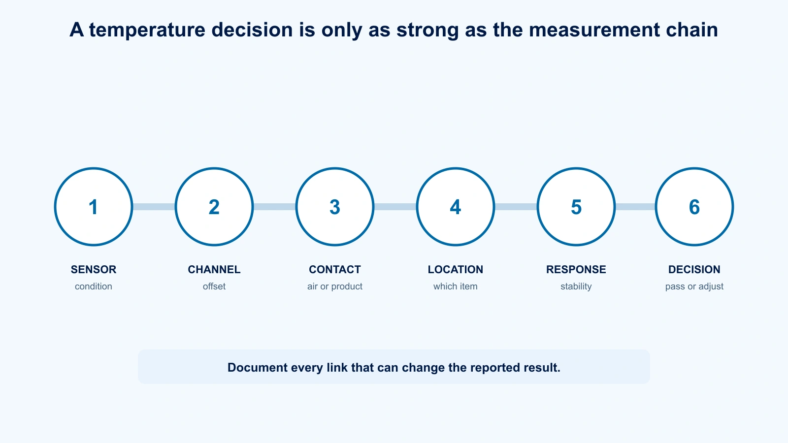 Diagram showing the error chain from sensor calibration through placement response time and batch decision