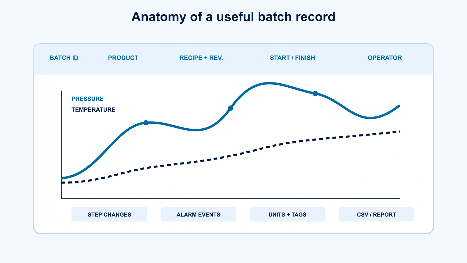 Diagram of a vacuum cooler batch record with identifiers, synchronized trends, events and export fields
