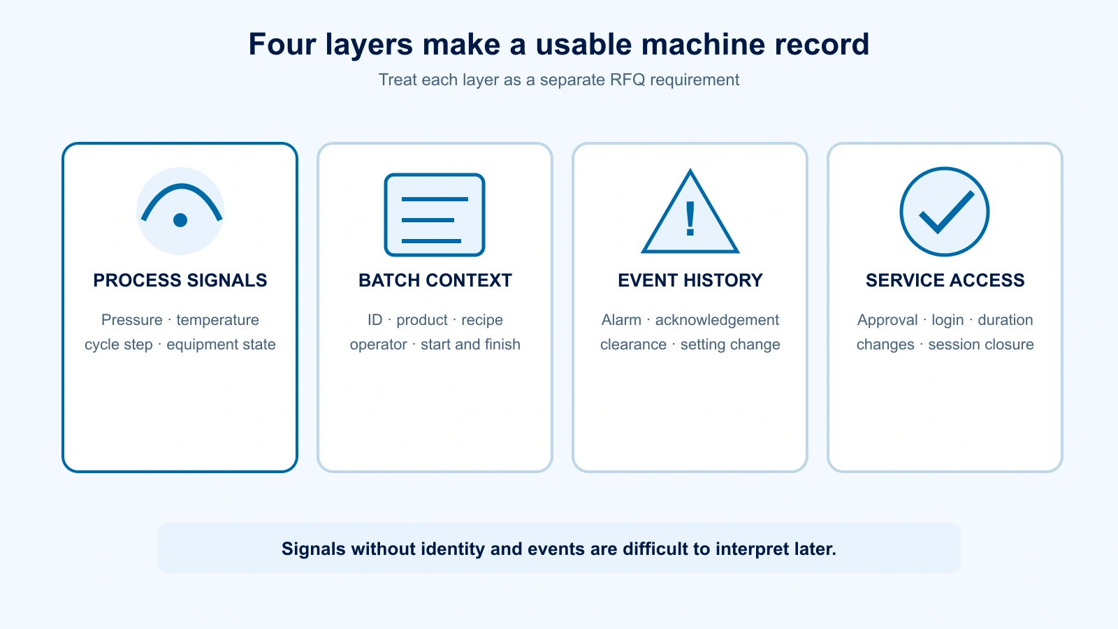 Diagram showing process signals, batch context, event history and service access as four data layers