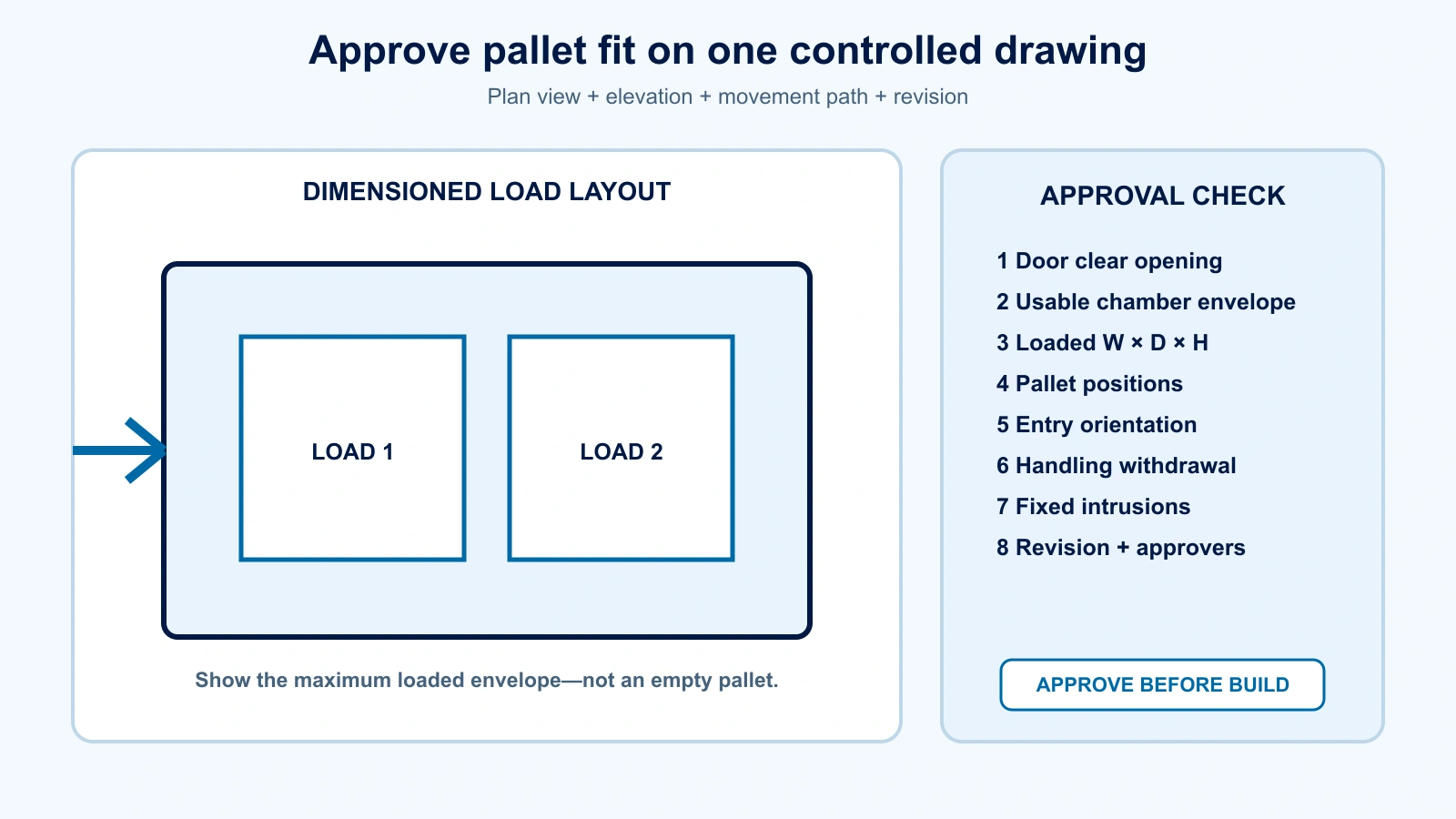 Eight-point drawing approval checklist for pallet fit in a vacuum cooler