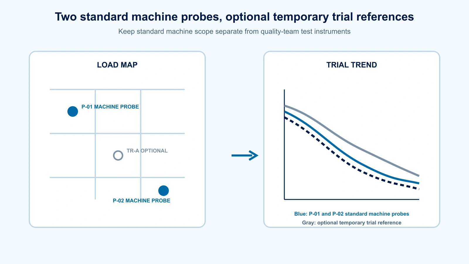Diagram separating two standard machine product probes from optional temporary reference instruments during a vacuum-cooling trial