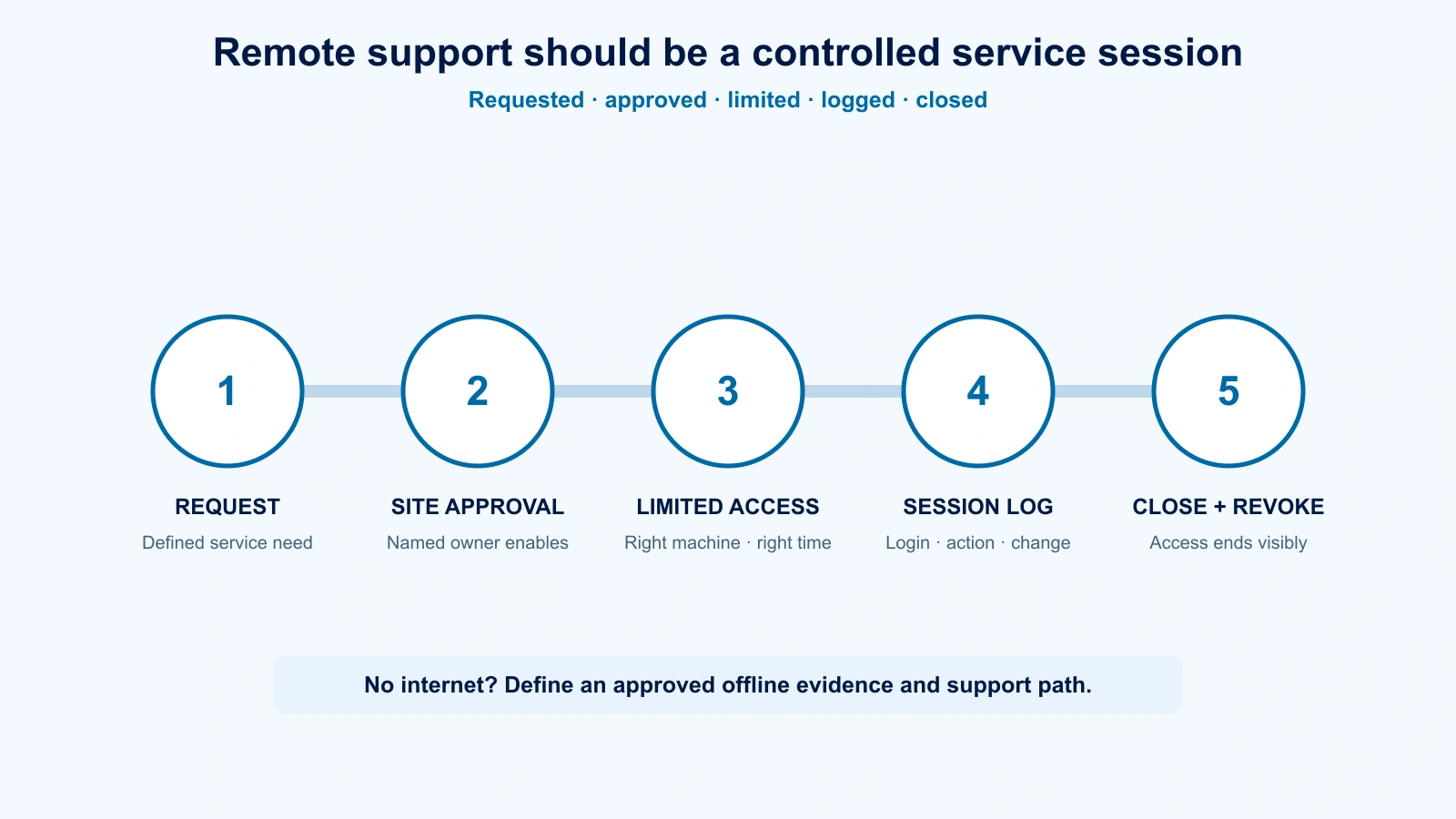 Diagram showing site-approved and logged remote support for a vacuum cooler