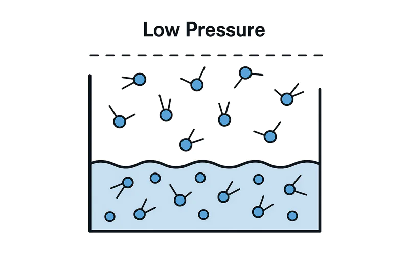 An animation showing molecules escaping a liquid surface faster under low pressure.