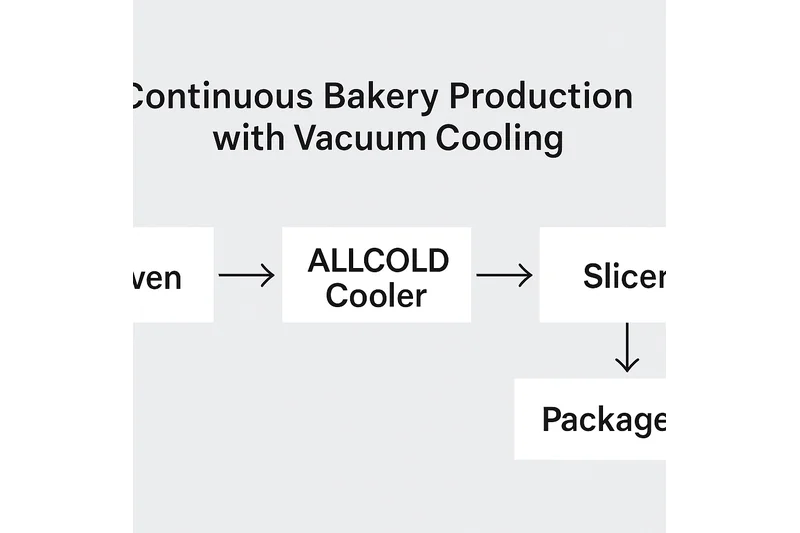 A diagram showing a smooth production line: Oven -> ALLCOLD Cooler -> Slicer -> Packager, with no waiting area.”><figcaption>Continuous Bakery Production with Vacuum Cooling</figcaption></figure></p><h3>From Oven to Package in Under an Hour</h3><p>The final and most powerful advantage of <a href=