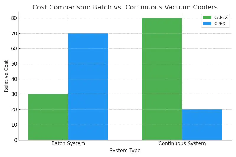 A simple bar chart comparing the high CAPEX / low OPEX of continuous systems vs the low CAPEX / higher OPEX of batch systems.