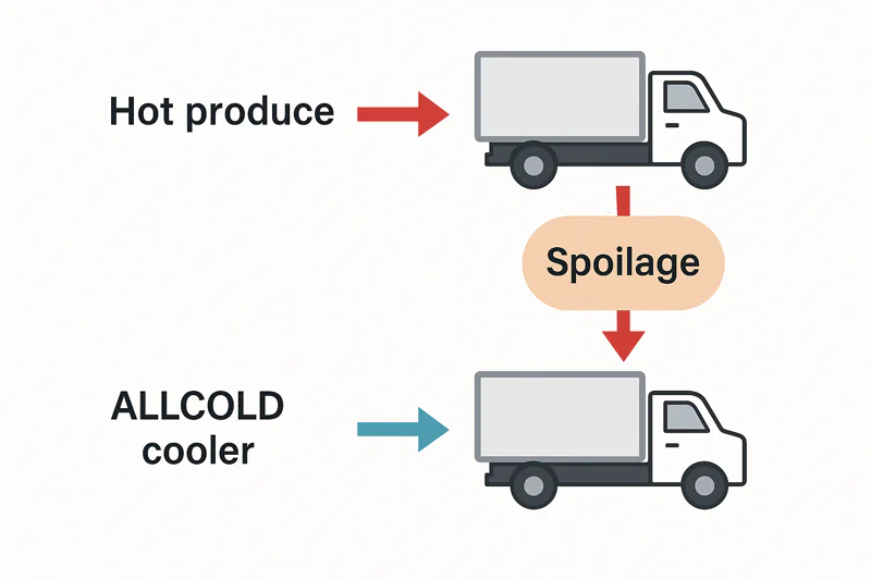 A diagram showing a truck being loaded. One path shows hot produce going in, causing spoilage. The other shows produce coming from an ALLCOLD cooler, leading to a successful delivery.