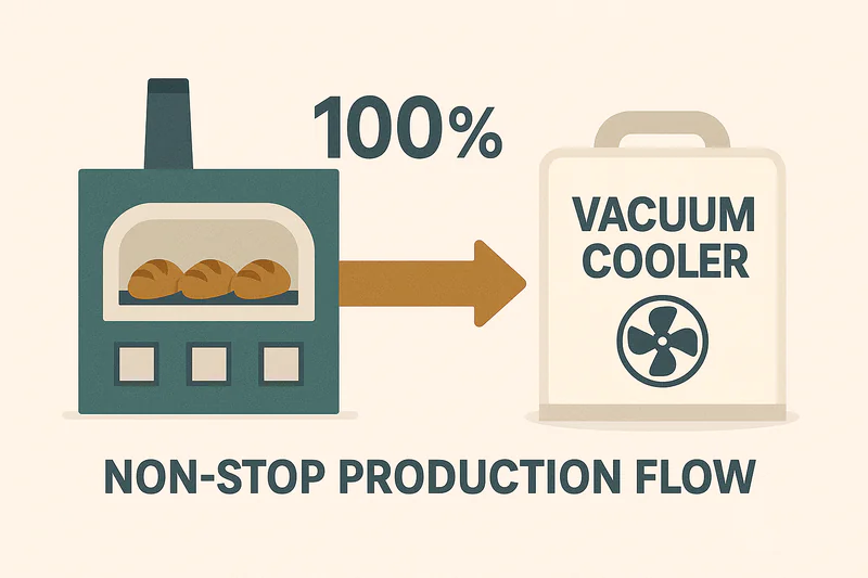 A graphic showing a factory with an oven producing at 100% capacity, feeding directly into a vacuum cooler, illustrating a non-stop production flow.