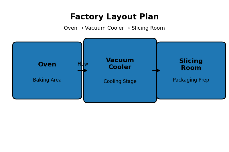 A floor plan layout showing the 'Flow': Oven -> Vacuum Cooler -> Slicing Room.”><figcaption>Factory Layout Plan</figcaption></figure></p><h3>Logistics and Physical Support</h3><p>Location is not just about fitting the box in the room; it is about "<a href=