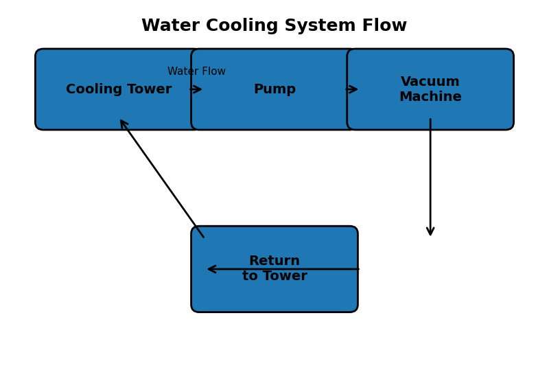 A diagram showing the water flow: Cooling Tower -> Pump -> Vacuum Machine -> Back to Tower.”><figcaption>Water Cooling System</figcaption></figure></p><h3>Managing the Heat Exchange</h3><p>Vacuum pumps work hard. As they pull air out of the chamber, they compress it. Physics tells us that compressing gas creates heat. If you touch a vacuum pump that has been running without water, you will burn your hand.<br />To keep the machine running efficiently, we must cool the pump oil and the motor.</p><p><strong>Option 1: City Water (The "Bad" Way)</strong><br />Some small bakeries try to use tap water. They run a hose into the machine and run the hot water down the drain.</p><ul><li><strong>Cost:</strong> This is incredibly expensive. You are throwing away thousands of liters of water.</li><li><strong>Inconsistency:</strong> If someone flushes a toilet or turns on a dishwasher elsewhere in the building, the pressure drops. If the pressure drops, the vacuum pump overheats, and the safety sensor shuts the machine down.</li></ul><p><strong>Option 2: The <a href=