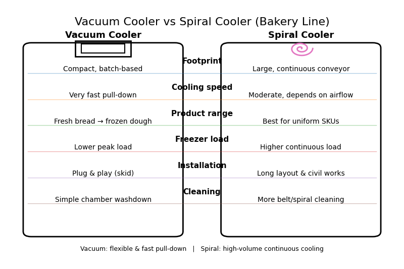 vacuum cooler vs spiral cooler for bakery production line