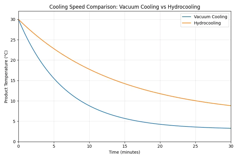 Chart showing the cooling curve of vacuum cooling vs hydrocooling over time