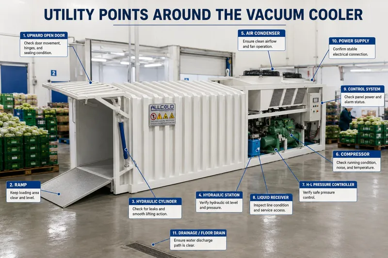 Utility points around a vacuum cooler that exporters should review before failure occurs.