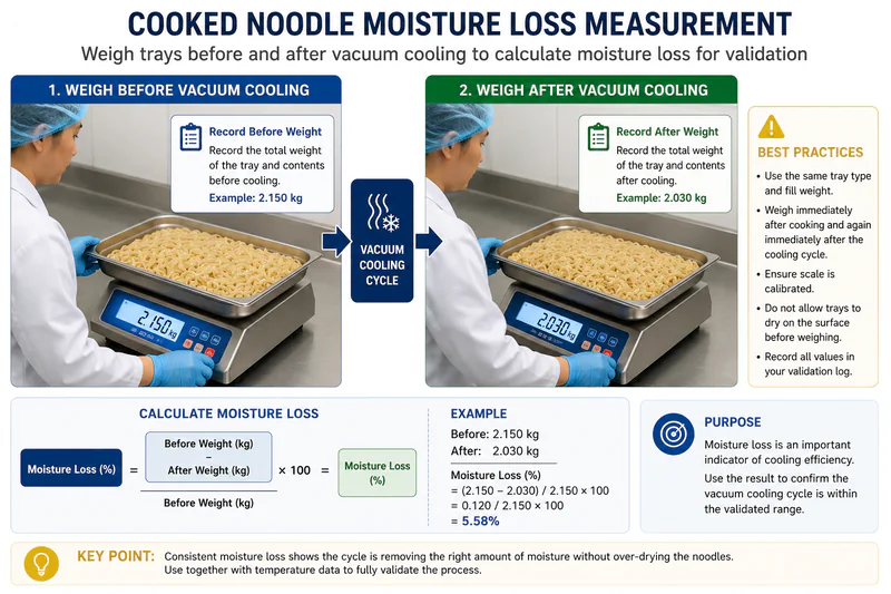 Operator weighing a cooked noodle tray on a digital scale before and after vacuum cooling — recording moisture loss percentage for validation protocol